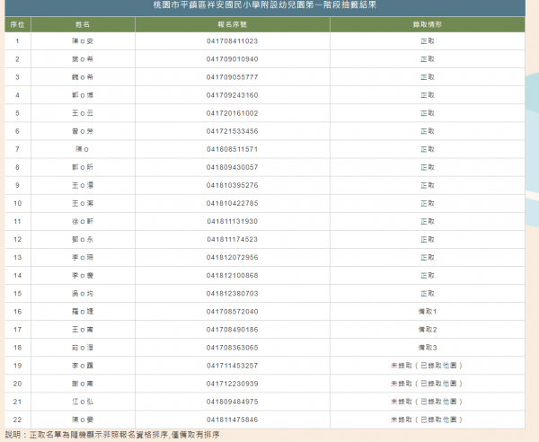113學年度祥安國小附幼第一階抽籤結果